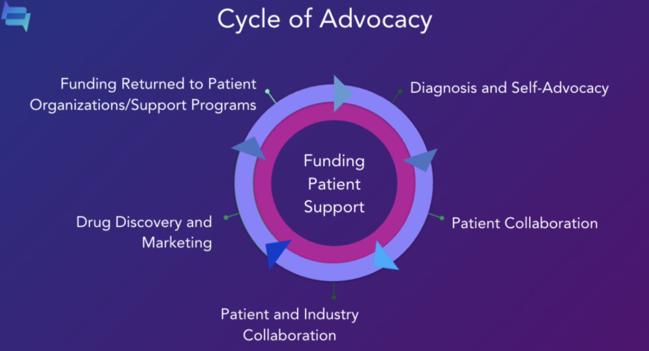 Graph depicting the cycle of advocacy